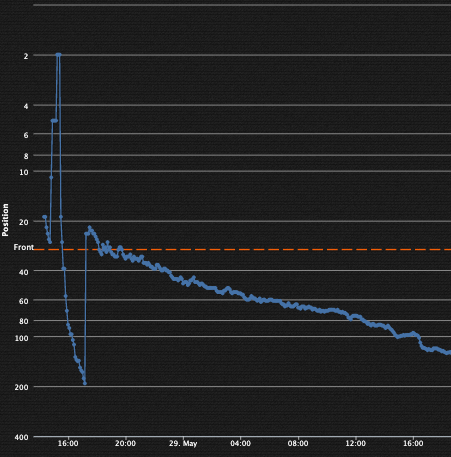 Blog post ranking on the front page of hackernews (http://hnrankings.info/27315383/)