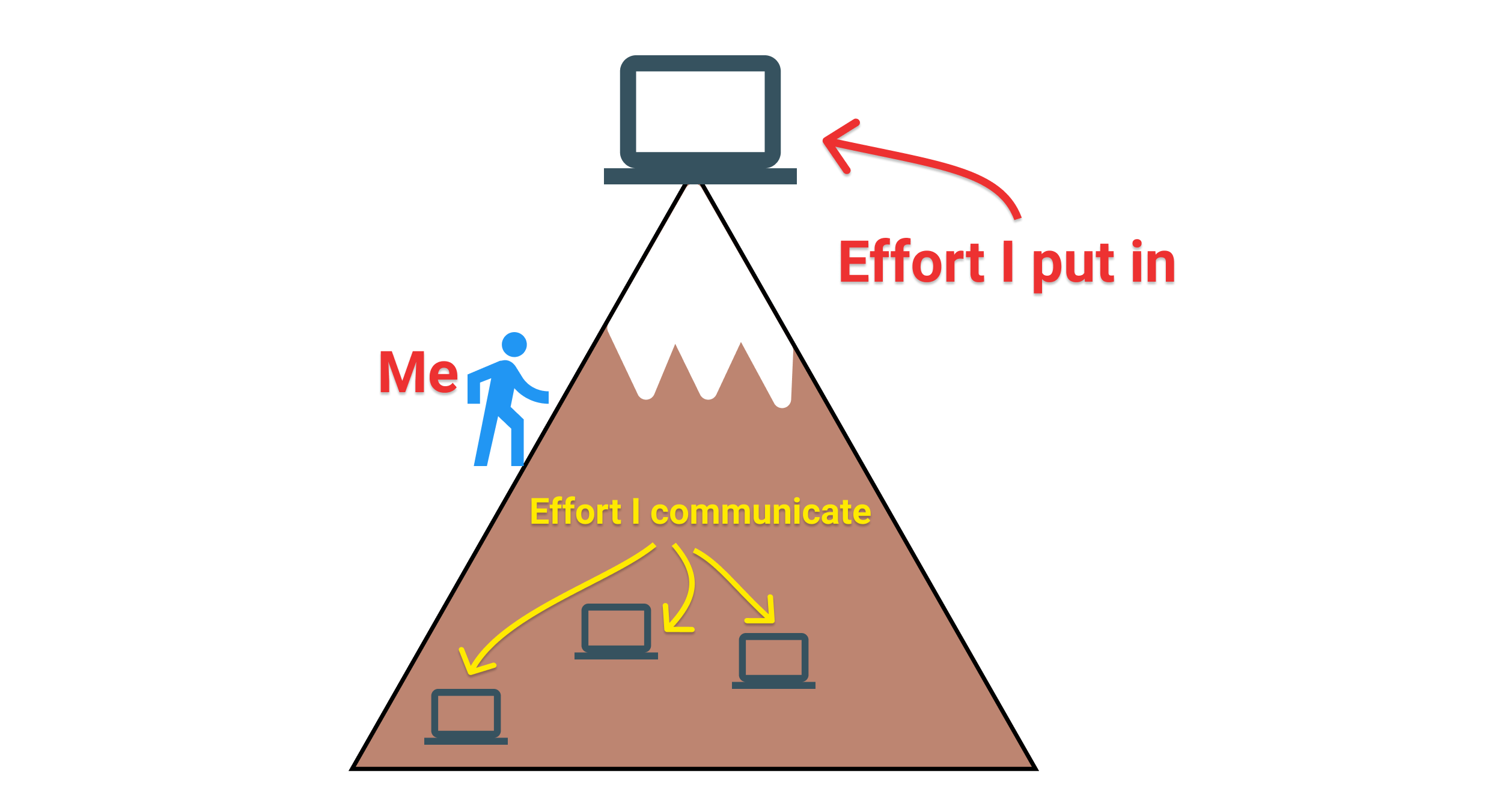 Leaving out major context in my questions