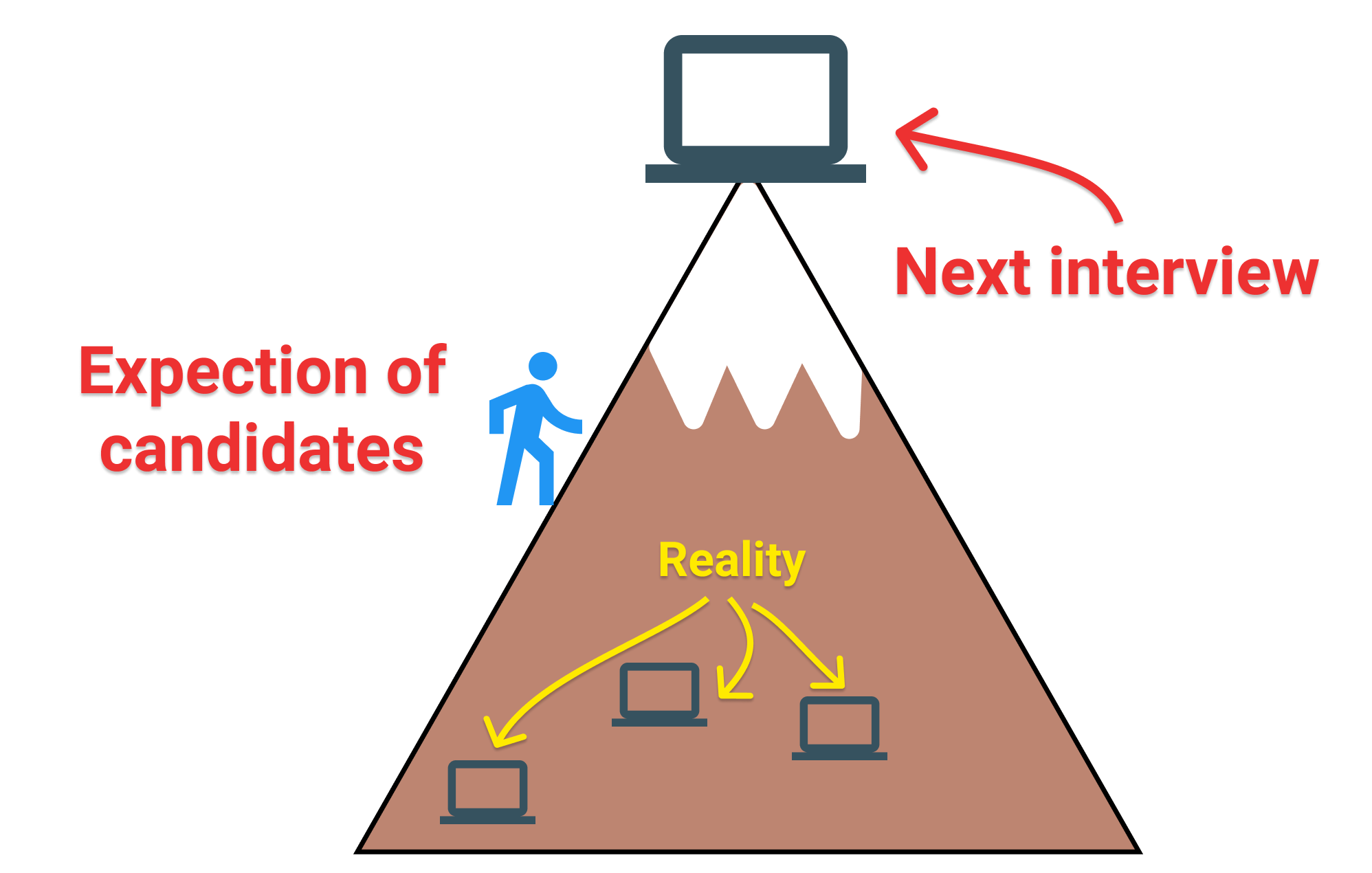 Expectation of effort versus reality
